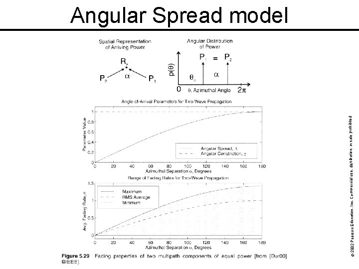 © 2002 Pearson Education, Inc. Commercial use, distribution, or sale prohibited. Angular Spread model