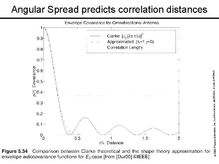 © 2002 Pearson Education, Inc. Commercial use, distribution, or sale prohibited. Angular Spread predicts