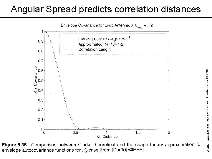 © 2002 Pearson Education, Inc. Commercial use, distribution, or sale prohibited. Angular Spread predicts