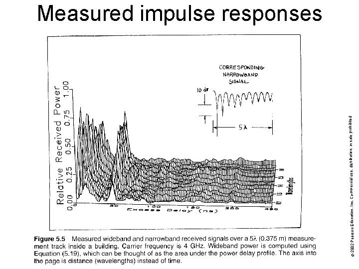 © 2002 Pearson Education, Inc. Commercial use, distribution, or sale prohibited. Measured impulse responses