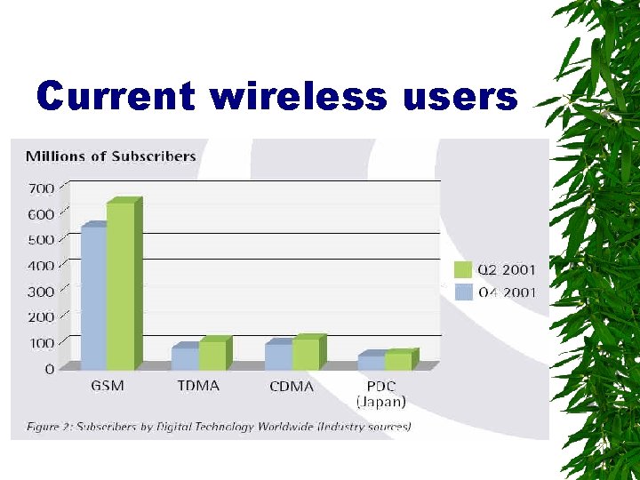 Current wireless users 