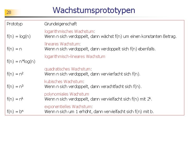 Wachstumsprototypen 28 Prototyp Grundeigenschaft f(n) = log(n) logarithmisches Wachstum: Wenn n sich verdoppelt, dann