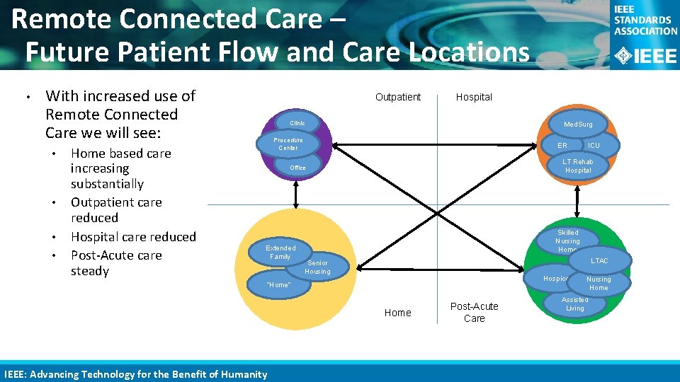 Remote Connected Care – Future Patient Flow and Care Locations • With increased use