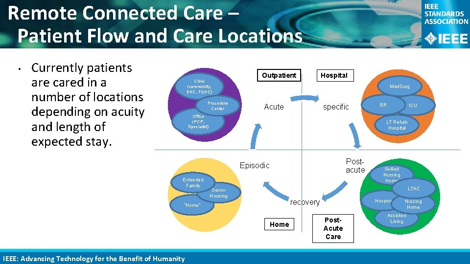 Remote Connected Care – Patient Flow and Care Locations • Currently patients are cared