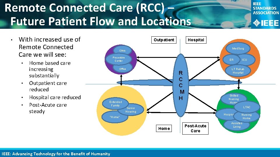 Remote Connected Care (RCC) – Future Patient Flow and Locations • With increased use