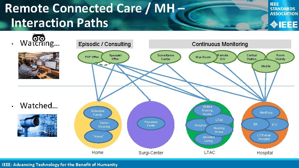 Remote Connected Care / MH – Interaction Paths • Watching… Episodic / Consulting PCP