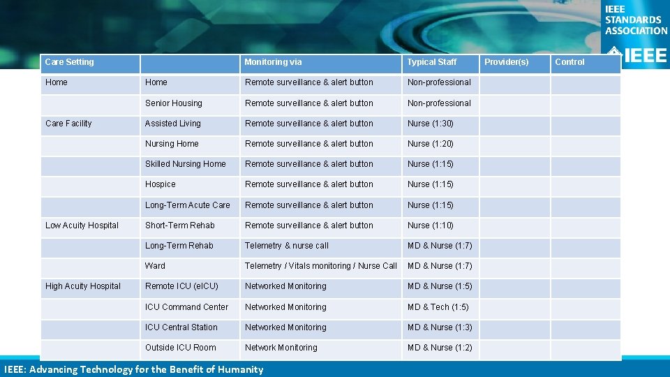 Care Setting Home Care Facility Low Acuity Hospital High Acuity Hospital Monitoring via Typical