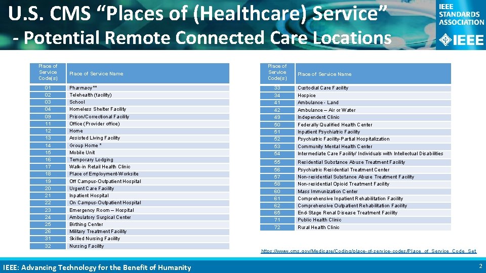 U. S. CMS “Places of (Healthcare) Service” - Potential Remote Connected Care Locations Place