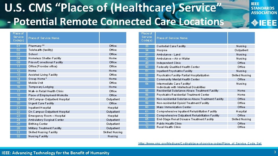 U. S. CMS “Places of (Healthcare) Service” - Potential Remote Connected Care Locations Place