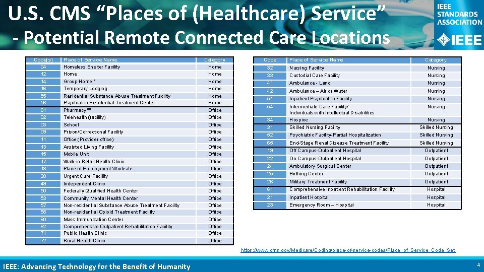 U. S. CMS “Places of (Healthcare) Service” - Potential Remote Connected Care Locations Code(s)