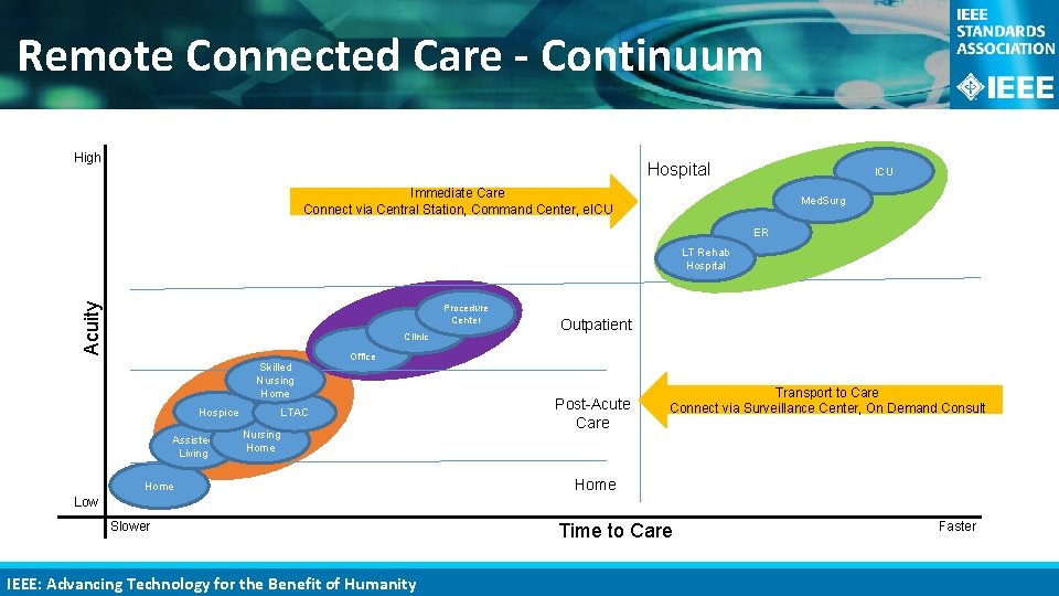 Remote Connected Care - Continuum High Hospital ICU Immediate Care Connect via Central Station,