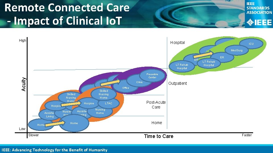 Remote Connected Care - Impact of Clinical Io. T High Hospital Med. Surg ER