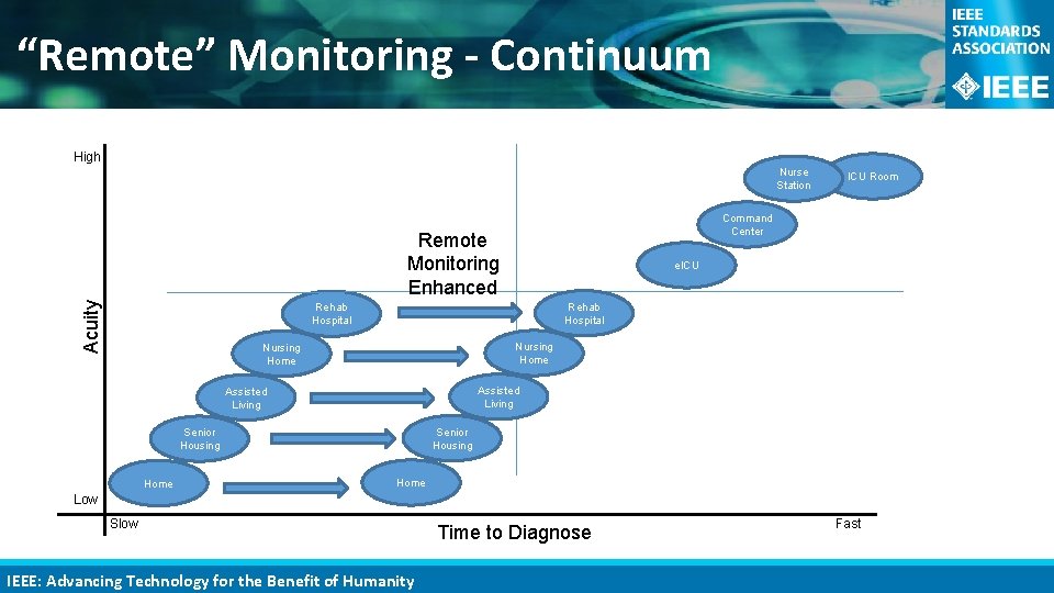 “Remote” Monitoring - Continuum High Nurse Station Command Center Acuity Remote Monitoring Enhanced e.