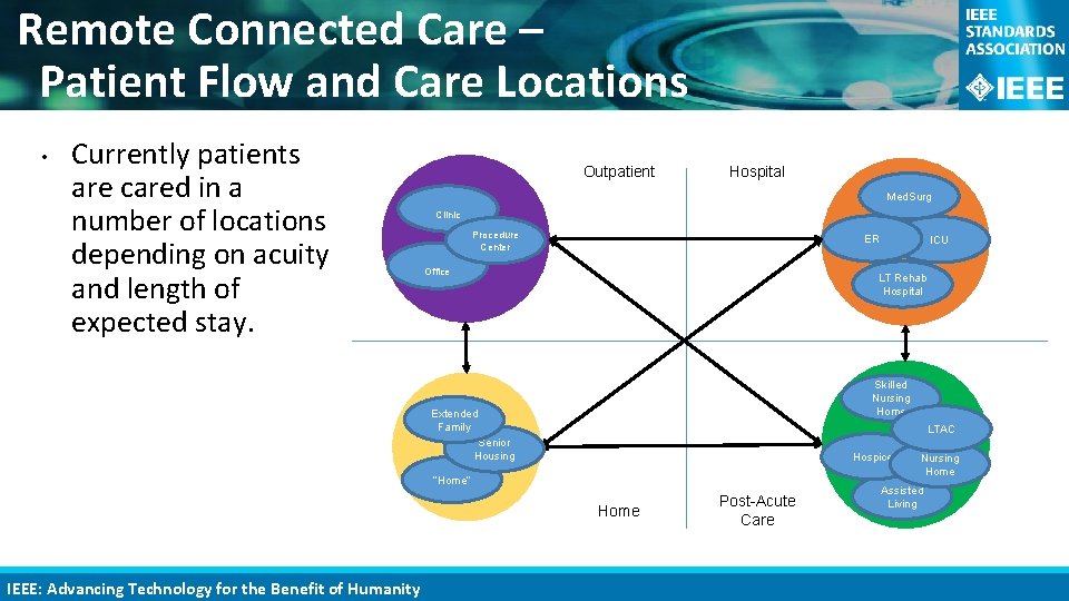 Remote Connected Care – Patient Flow and Care Locations • Currently patients are cared