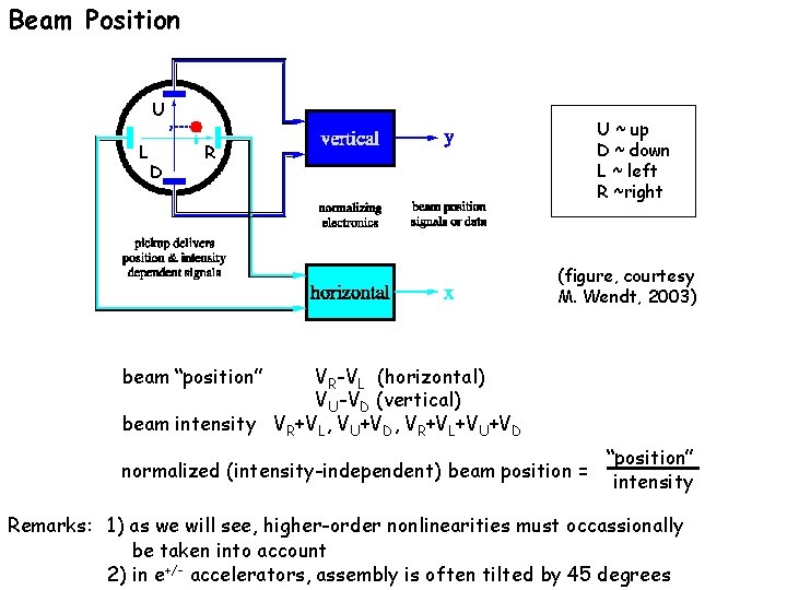 Beam Position U L D U ~ up D ~ down L ~ left