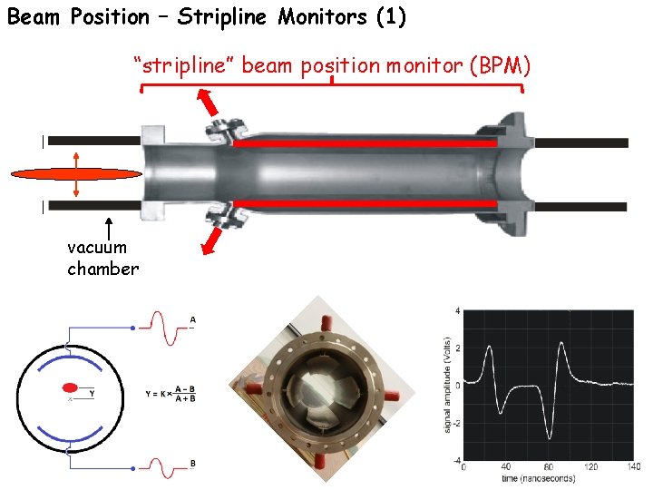 Beam Position – Stripline Monitors (1) “stripline” beam position monitor (BPM) v vacuum chamber