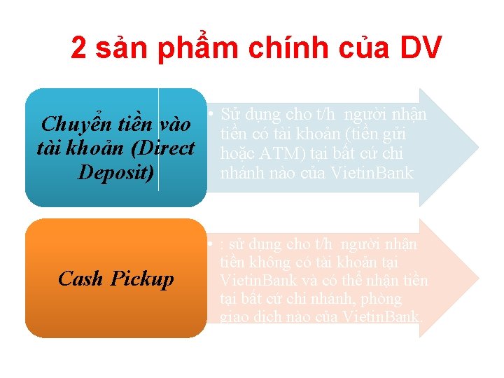 2 sản phẩm chính của DV Chuyển tiền vào tài khoản (Direct Deposit) •