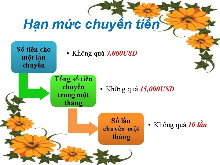 Hạn mức chuyển tiền Số tiền cho một lần chuyển • Không quá 3,