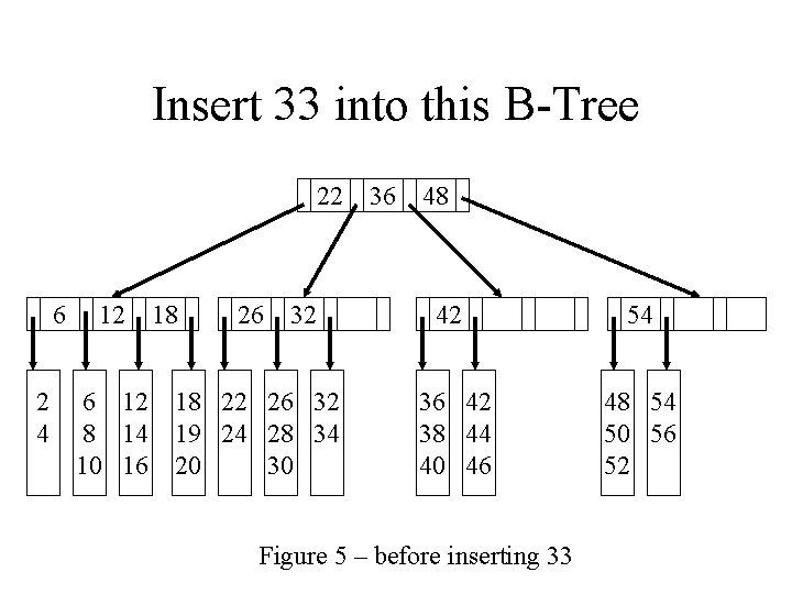 Insert 33 into this B-Tree 22 6 2 4 12 6 12 8 14