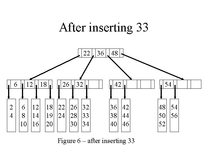 After inserting 33 22 6 2 4 12 6 12 8 14 10 16