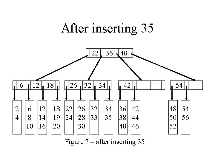 After inserting 35 22 6 2 4 12 6 12 8 14 10 16