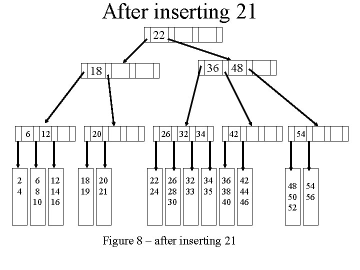 After inserting 21 22 36 18 6 2 4 12 6 8 10 20
