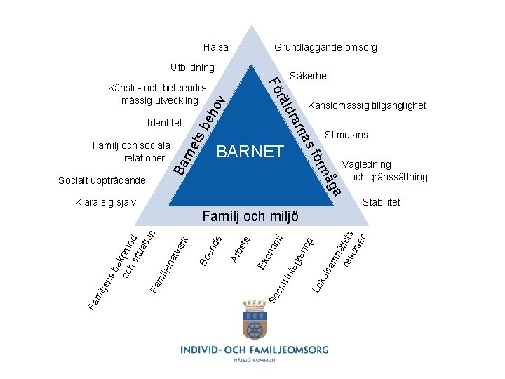 Hälsa Grundläggande omsorg Utbildning Fö ho v be ts Stimulans Ba rne BARNET Vägledning