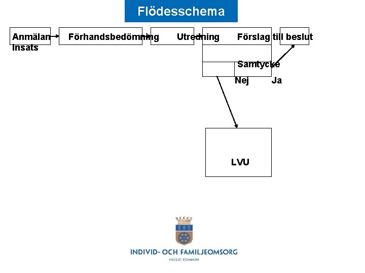 Flödesschema Anmälan Insats Förhandsbedömning Utredning Förslag till beslut Samtycke Nej LVU Ja 