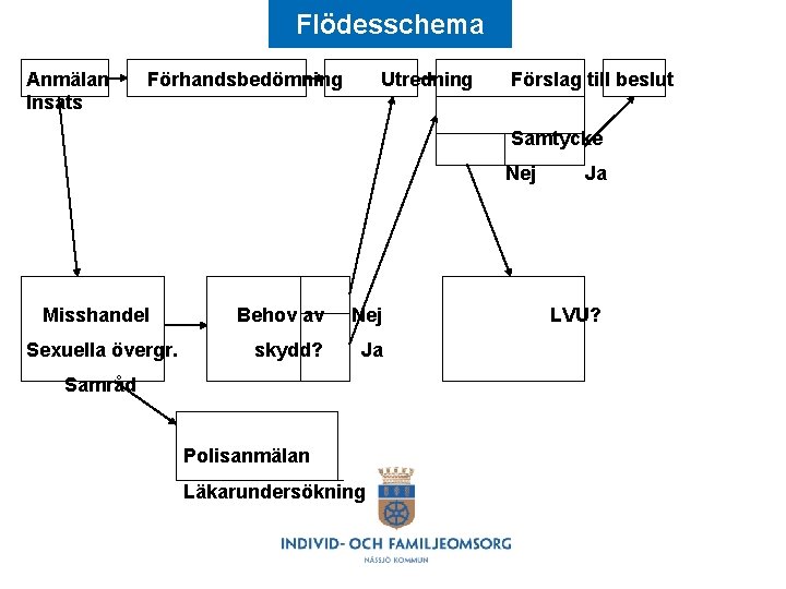 Flödesschema Anmälan Insats Förhandsbedömning Utredning Förslag till beslut Samtycke Nej Misshandel Sexuella övergr. Behov