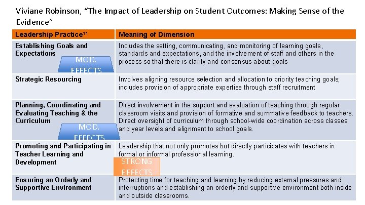 Viviane Robinson, “The Impact of Leadership on Student Outcomes: Making Sense of the Evidence”