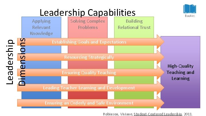 Leadership Capabilities Leadership Dimensions Applying Relevant Knowledge Solving Complex Problems Building Relational Trust Establishing