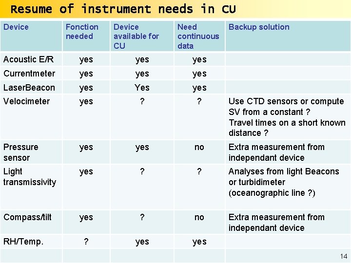 Resume of instrument needs in CU Device Fonction needed Device available for CU Need