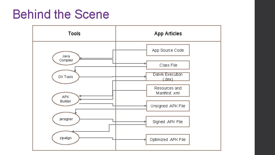 Behind the Scene Tools App Articles App Source Code Java Complier . Class File