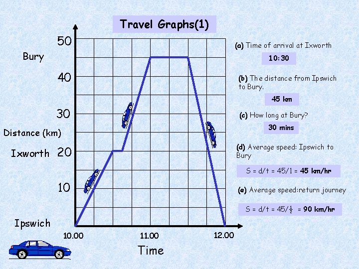 Travel Graphs(1) Bury 50 (a) Time of arrival at Ixworth 10: 30 40 (b)