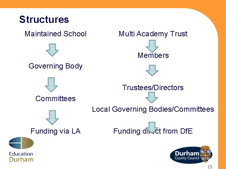 Structures Maintained School Multi Academy Trust Members Governing Body Trustees/Directors Committees Local Governing Bodies/Committees
