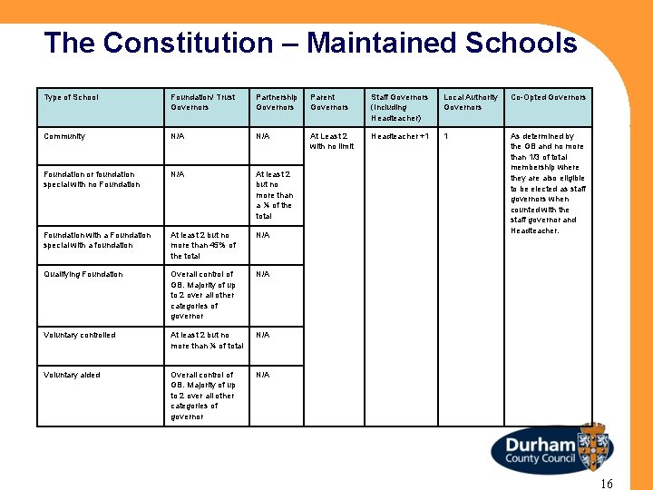 The Constitution – Maintained Schools Type of School Foundation/ Trust Governors Partnership Governors Parent