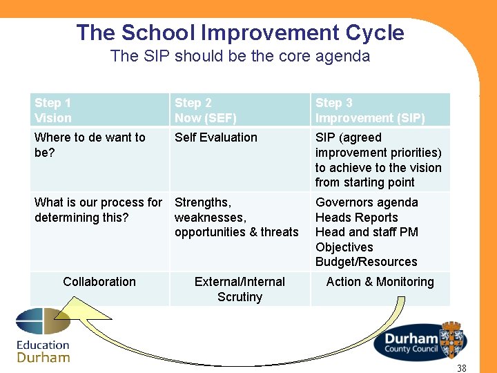 The School Improvement Cycle The SIP should be the core agenda Step 1 Vision