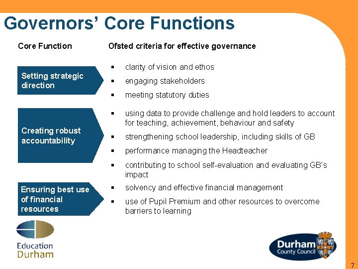 Governors’ Core Functions Core Function Setting strategic direction Creating robust accountability Ensuring best use