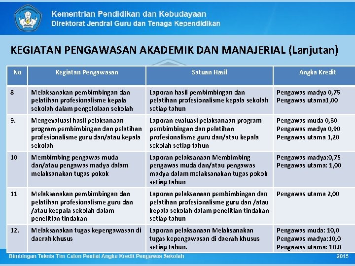 KEGIATAN PENGAWASAN AKADEMIK DAN MANAJERIAL (Lanjutan) No Kegiatan Pengawasan Satuan Hasil Angka Kredit 8