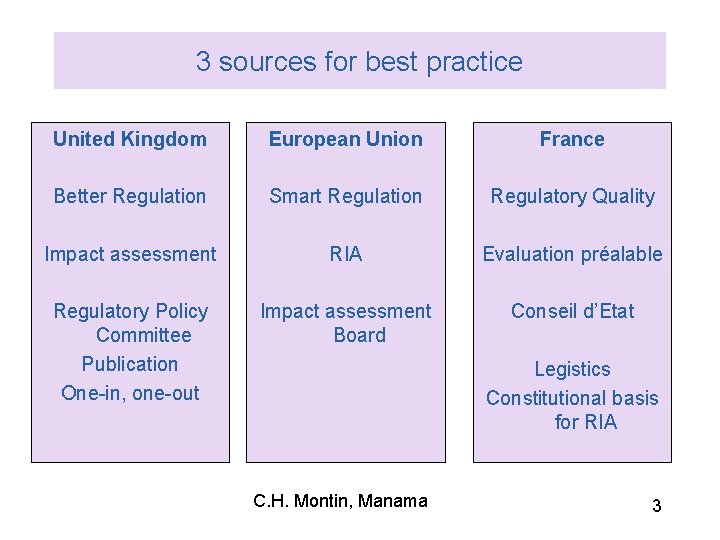 3 sources for best practice United Kingdom European Union France Better Regulation Smart Regulation