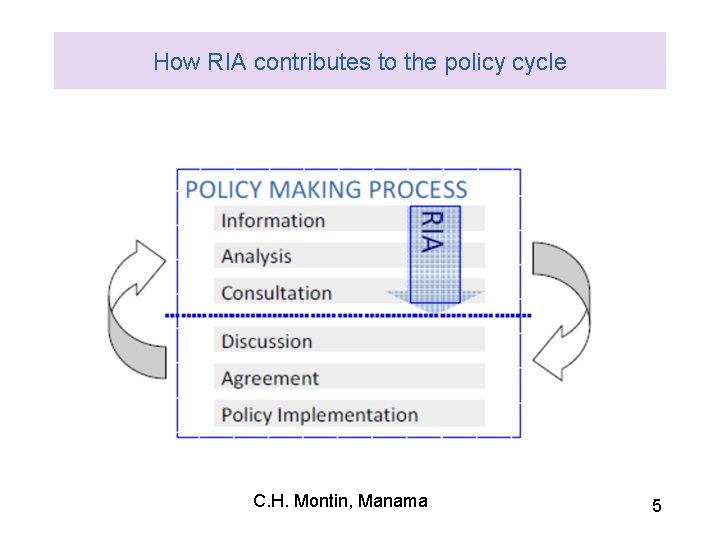 How RIA contributes to the policy cycle C. H. Montin, Manama 5 