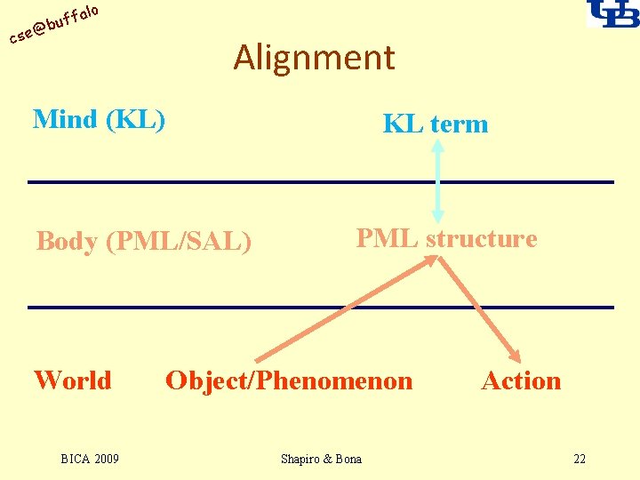 alo uff b @ cse Alignment Mind (KL) KL term Body (PML/SAL) World BICA