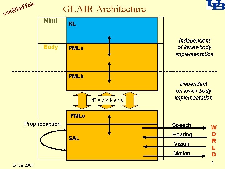 alo uff b @ cse GLAIR Architecture Mind Body KL Independent of lower-body implementation
