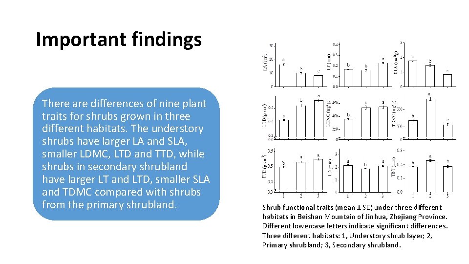 Important findings There are differences of nine plant traits for shrubs grown in three