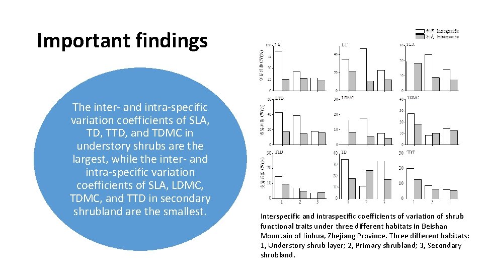 Important findings The inter- and intra-specific variation coefficients of SLA, TD, TTD, and TDMC