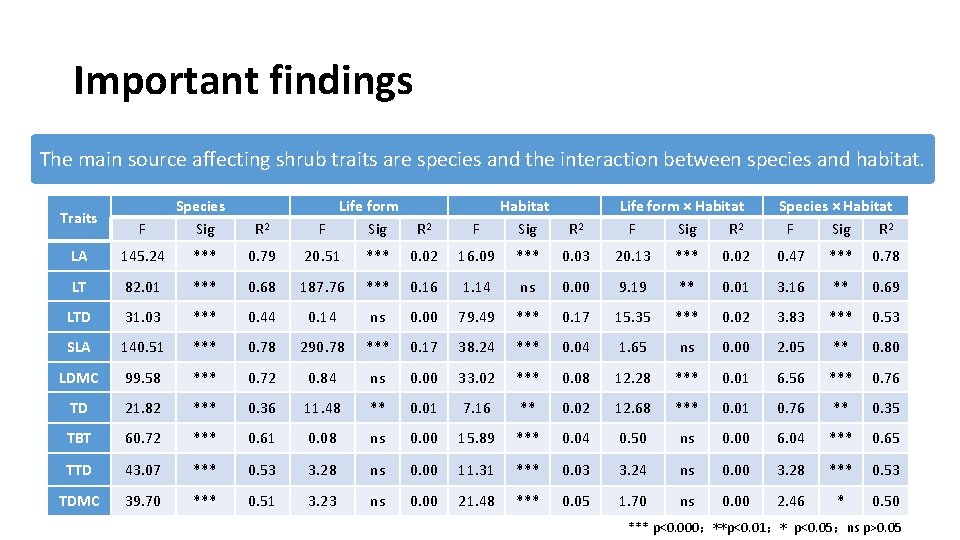 Important findings The main source affecting shrub traits are species and the interaction between