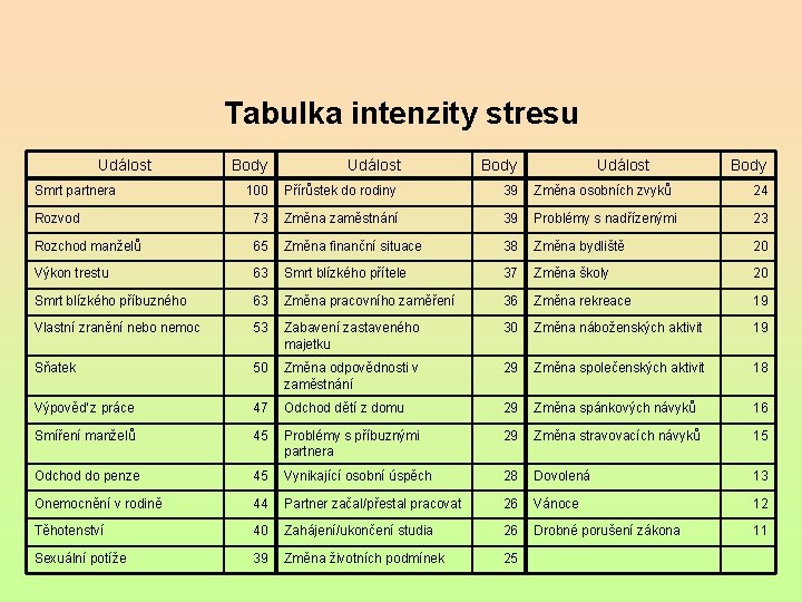 Tabulka intenzity stresu Událost Smrt partnera Body Událost Body 100 Přírůstek do rodiny 39