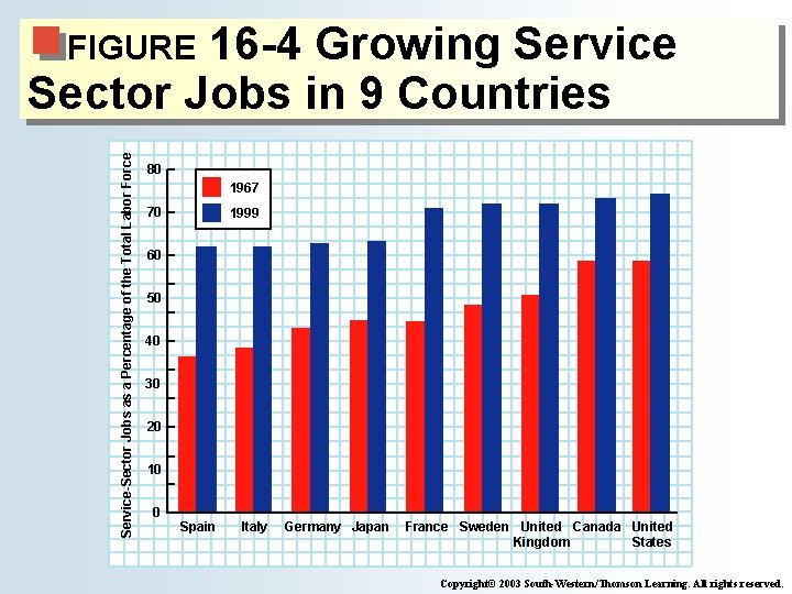 16 -4 Growing Service Sector Jobs in 9 Countries Service-Sector Jobs as a Percentage