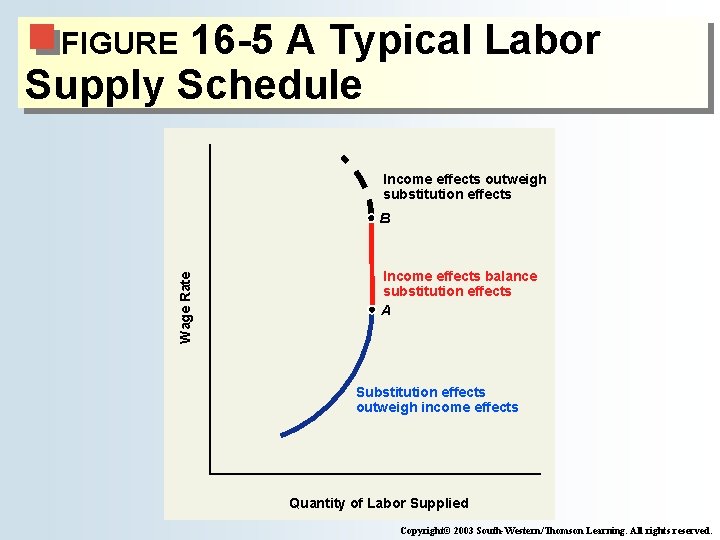 16 -5 A Typical Labor Supply Schedule FIGURE Income effects outweigh substitution effects Wage
