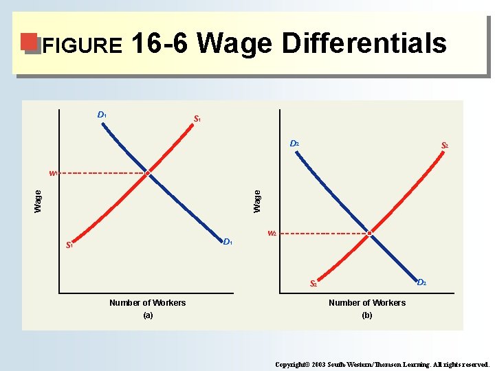 FIGURE 16 -6 Wage Differentials D 1 S 1 D 2 S 2 Wage